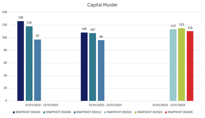 Chart showing Capital Murder case changes