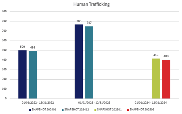 Chart showing Human Trafficking case trends